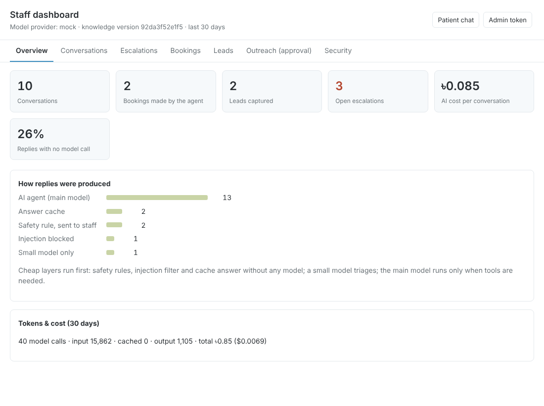 Staff dashboard with bookings, escalations and AI cost